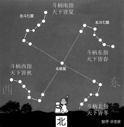 北斗七星怎麼看